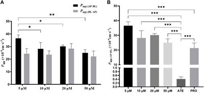 Pharmacokinetics and absorption mechanism of tandospirone citrate